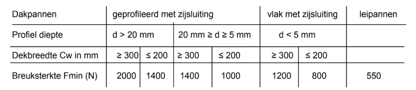 Breukkracht betonnen dakpannen