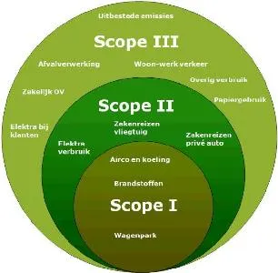 Scope