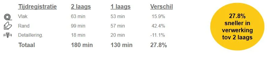 Tabel Icopal Universal - Snel te verwerken