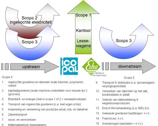 scope schema for icopal